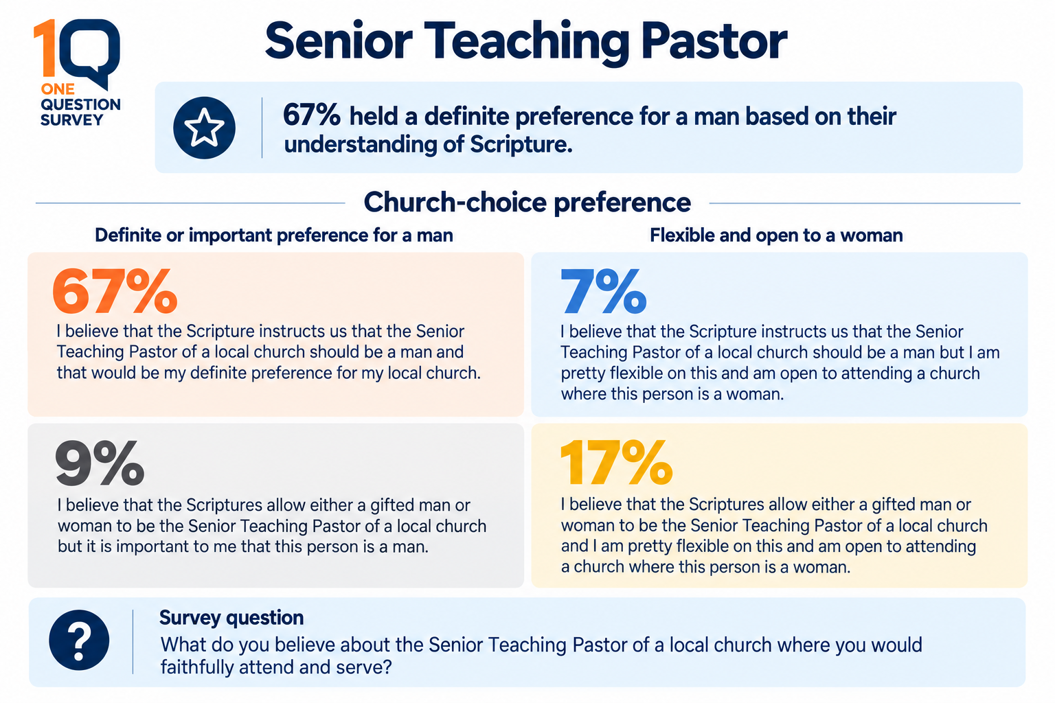 Senior Teaching Pastor survey results