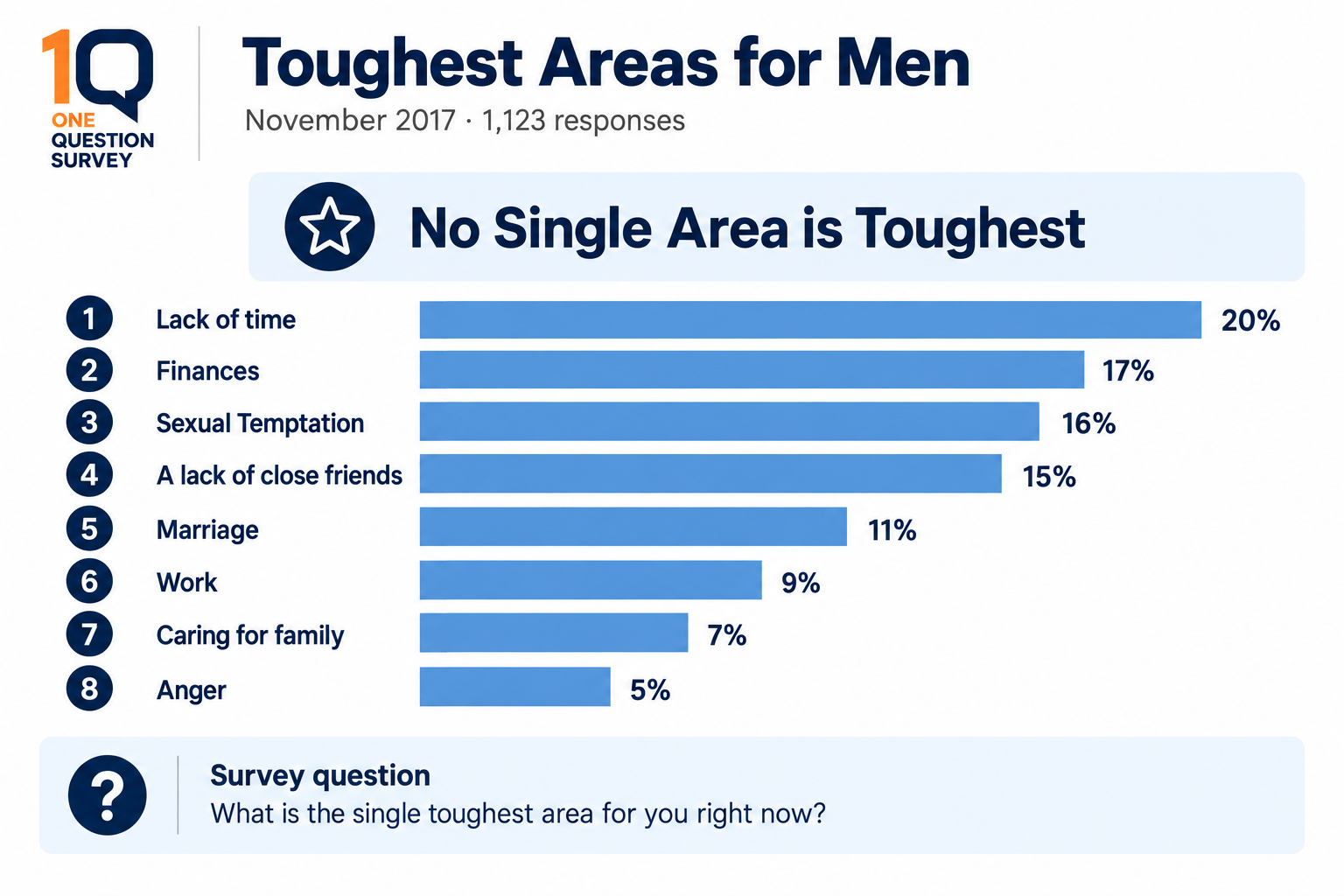 Toughest Areas for Men survey results